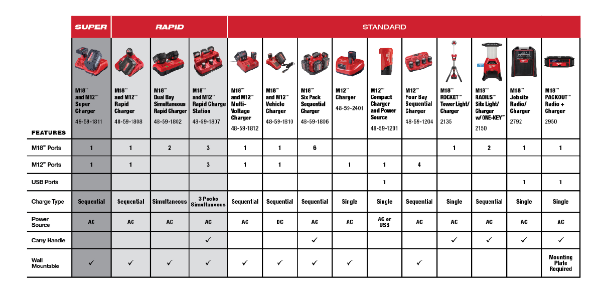 Milwaukee m18 best sale battery comparison chart